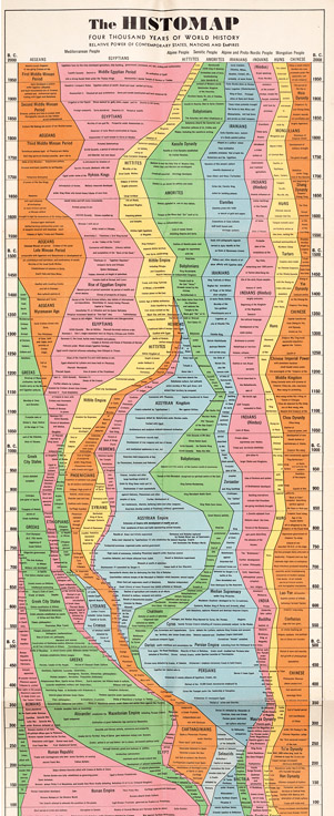 John Sparks&rsquo;s &ldquo;Histomap&rdquo;