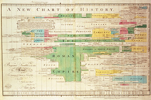 Joseph Priestley&rsquo;s &ldquo;New Chart of History&rdquo;